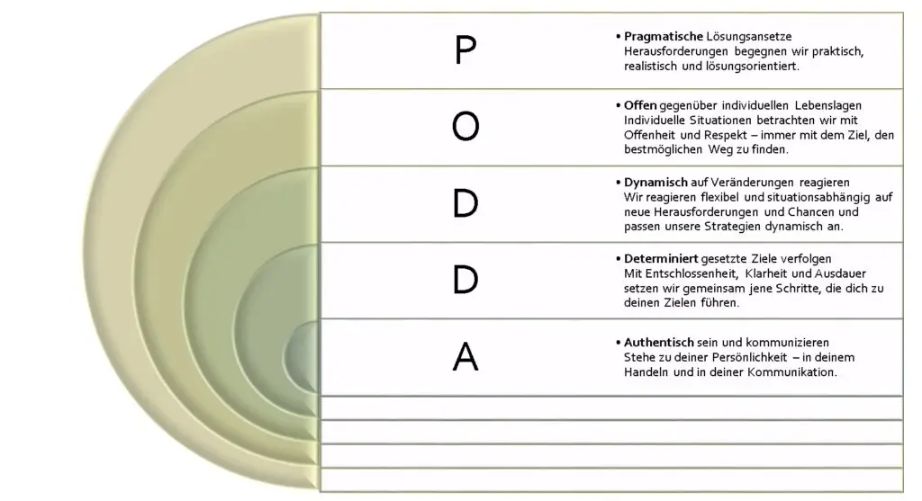 Der Buchstabe P steht für Pragmatische Lösungsansetze. Herausforderungen begegnen wir praktisch, realistisch und lösungsorientiert. Der Buchstabe O steht für Offen gegenüber individuellen Lebenslagen. Individuelle Situationen betrachten wir mit Offenheit und Respekt – immer mit dem Ziel, den bestmöglichen Weg zu finden. Der Buchstabe D steht für Dynamisch auf Veränderungen reagieren Wir reagieren flexibel und situationsabhängig auf neue Herausforderungen und Chancen und passen unsere Strategien dynamisch an. Der Buchstabe D steht für Determiniert gesetzte Ziele verfolgen Mit Entschlossenheit, Klarheit und Ausdauer setzen wir gemeinsam jene Schritte, die dich zu deinen Zielen führen. Der Buchstabe A steht für Authentisch sein und kommunizieren Stehe zu deiner Persönlichkeit – in deinem Handeln und in deiner Kommunikation.